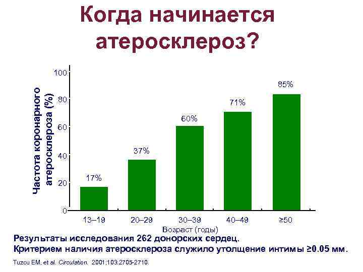 Когда начинается атеросклероз? Частота коронарного атеросклероза (%) 100 85% 80 71% 60 37% 40