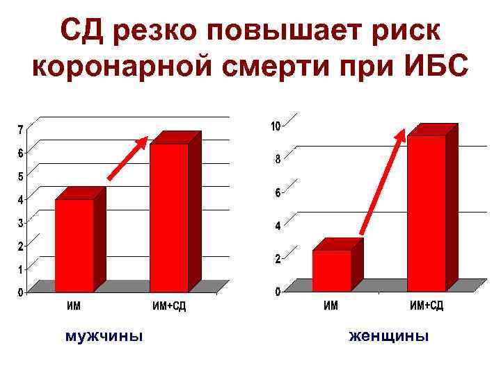 СД резко повышает риск коронарной смерти при ИБС мужчины женщины 