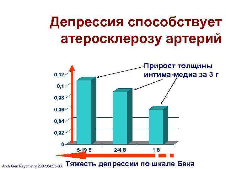 Депрессия способствует атеросклерозу артерий Прирост толщины интима-медиа за 3 г Arch Gen Psychiatry 2007;