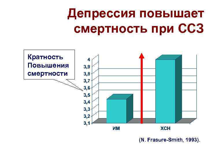 Депрессия повышает смертность при ССЗ Кратность Повышения смертности (N. Frasure-Smith, 1993). 