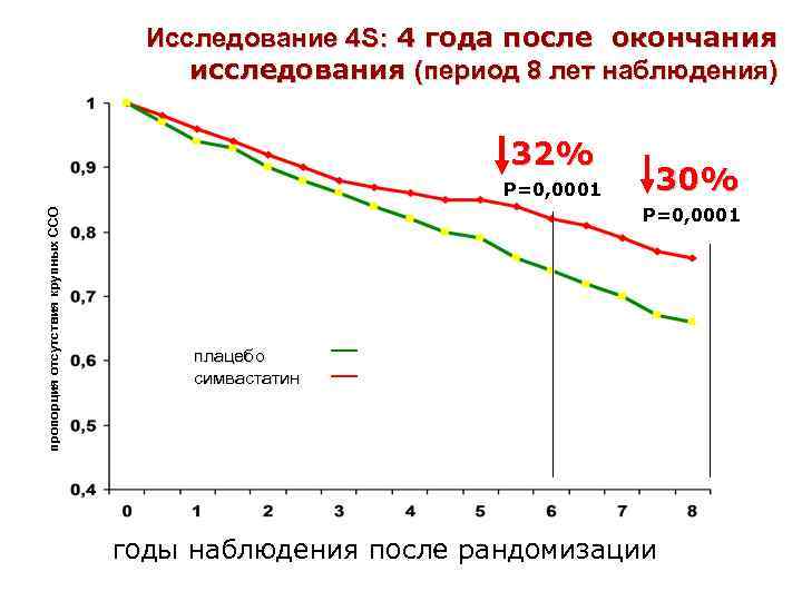 Исследование 4 S: 4 года после окончания исследования (период 8 лет наблюдения) 32% пропорция