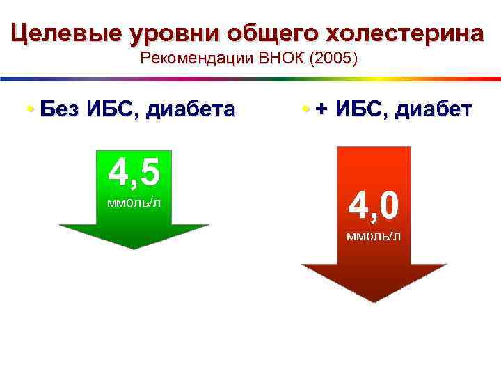 Целевые уровни общего холестерина Рекомендации ВНОК (2005) • Без ИБС, диабета • + ИБС,