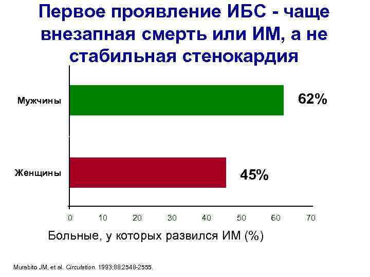 Первое проявление ИБС - чаще внезапная смерть или ИМ, а не стабильная стенокардия 62%