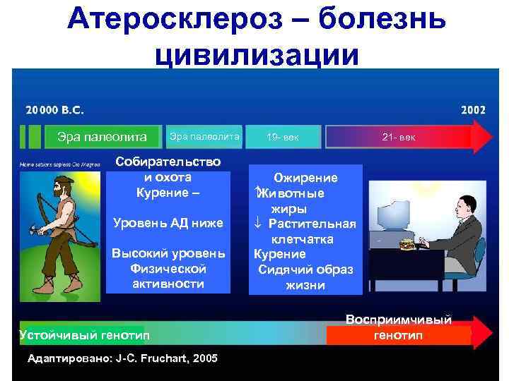 Атеросклероз – болезнь цивилизации Эра палеолита Собирательство и охота Курение – Уровень АД ниже