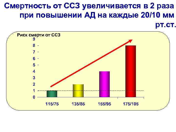 Смертность от ССЗ увеличивается в 2 раза при повышении АД на каждые 20/10 мм