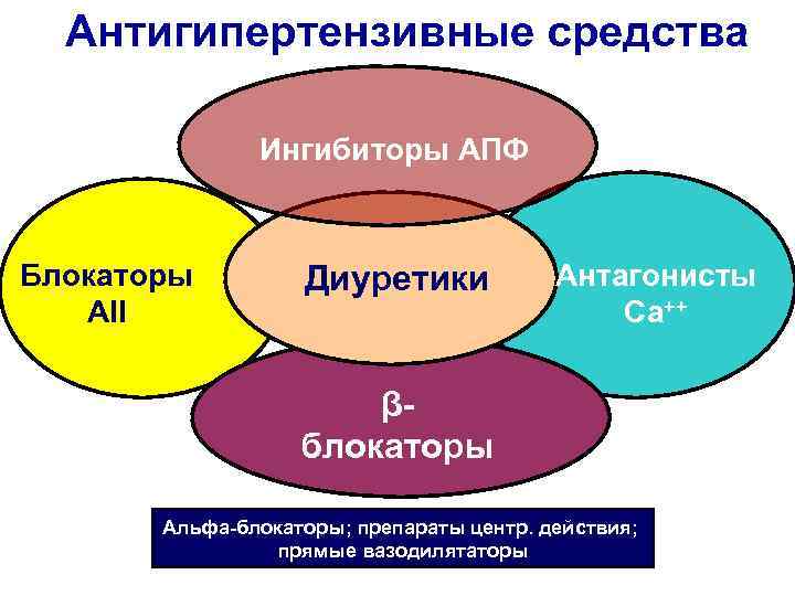 Антигипертензивные средства Ингибиторы АПФ Блокаторы АII Диуретики Антагонисты Са++ βблокаторы Альфа-блокаторы; препараты центр. действия;