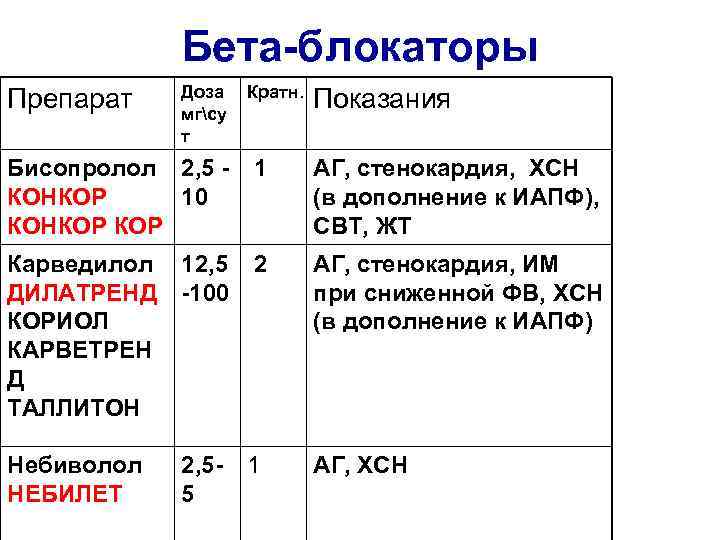 Бета-блокаторы Препарат Доза мгсу т Кратн. Показания Бисопролол 2, 5 КОНКОР 10 КОНКОР 1
