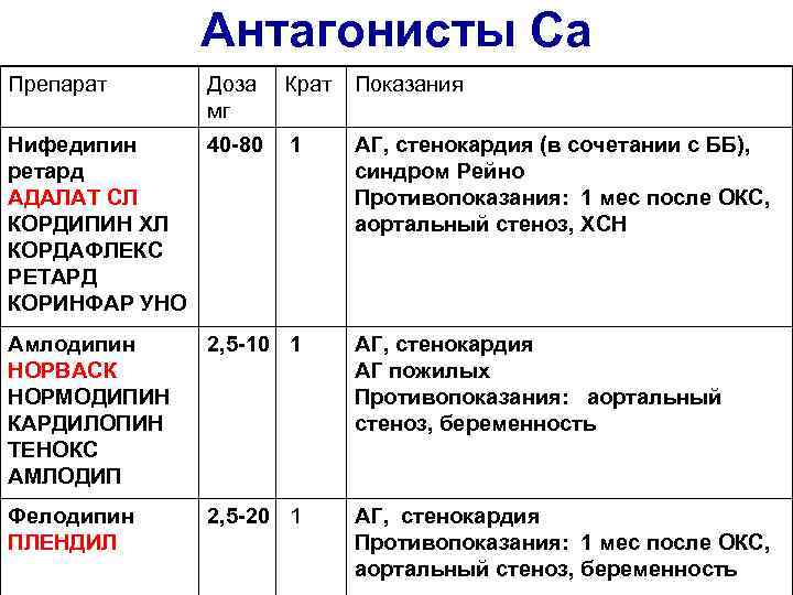 Антагонисты Са Препарат Доза мг Нифедипин 40 -80 ретард АДАЛАТ СЛ КОРДИПИН ХЛ КОРДАФЛЕКС