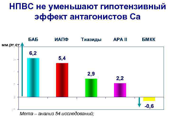 НПВС не уменьшают гипотензивный эффект антагонистов Са мм. рт. ст Мета – анализ 54