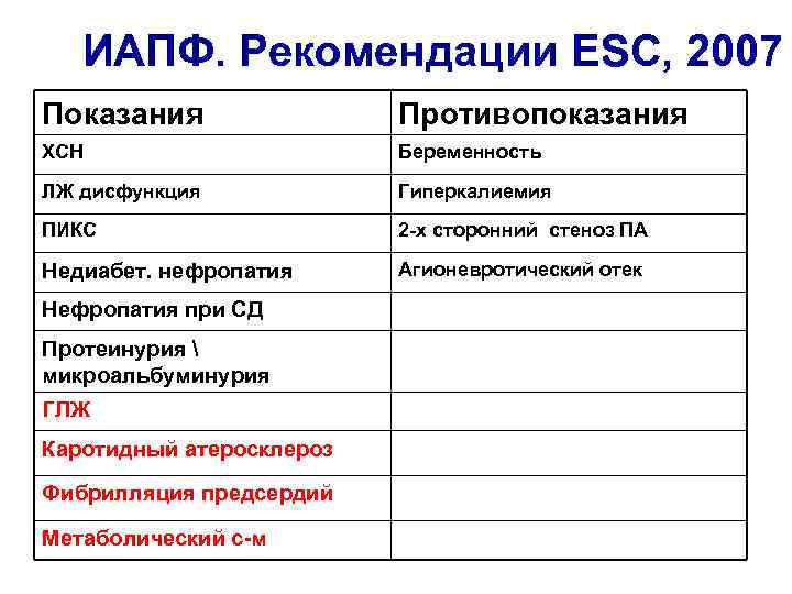 ИАПФ. Рекомендации ESC, 2007 Показания Противопоказания ХСН Беременность ЛЖ дисфункция Гиперкалиемия ПИКС 2 -х