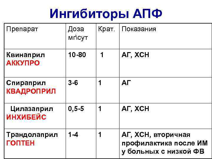 Ингибиторы АПФ Препарат Доза мгсут Крат. Показания Квинаприл АККУПРО 10 -80 1 АГ, ХСН