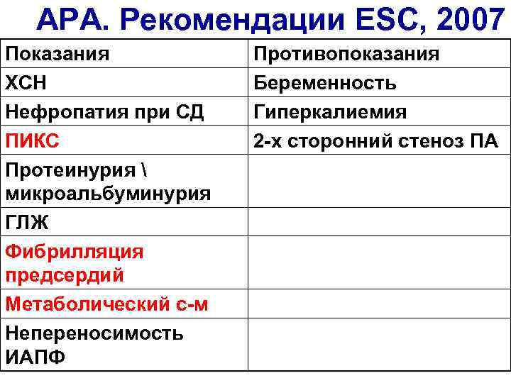 АРА. Рекомендации ESC, 2007 Показания ХСН Нефропатия при СД ПИКС Протеинурия  микроальбуминурия ГЛЖ