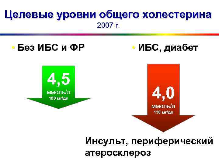 Целевые уровни общего холестерина 2007 г. • Без ИБС и ФР 4, 5 ммоль/л