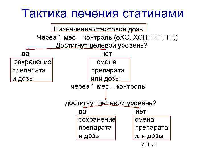 Тактика лечения статинами Назначение стартовой дозы Через 1 мес – контроль (о. ХС, ХСЛПНП,