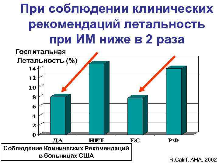 При соблюдении клинических рекомендаций летальность при ИМ ниже в 2 раза Госпитальная Летальность (%)