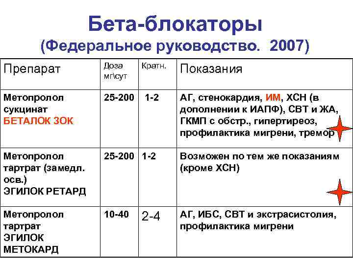 Бета-блокаторы (Федеральное руководство. 2007) Препарат Доза мгсут Кратн. Метопролол сукцинат БЕТАЛОК ЗОК 25 -200