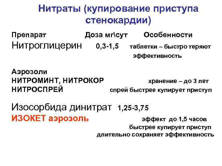 Нитраты (купирование приступа стенокардии) Препарат Доза мгсут Нитроглицерин 0, 3 -1, 5 Особенности таблетки