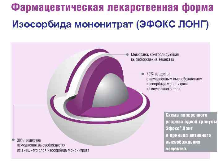 Изосорбида мононитрат (ЭФОКС ЛОНГ) 