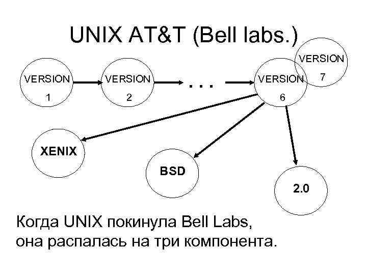 UNIX AT&T (Bell labs. ) VERSION 1 . . . VERSION 2 6 XENIX