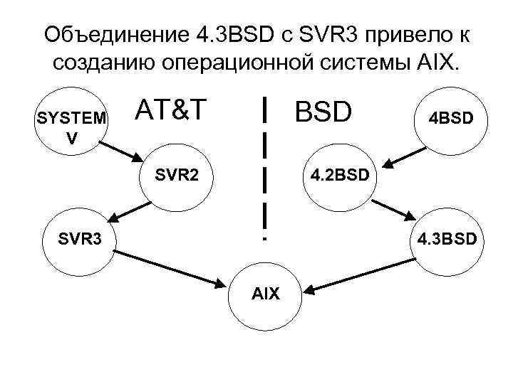 Объединение 4. 3 BSD с SVR 3 привело к созданию операционной системы AIX. SYSTEM