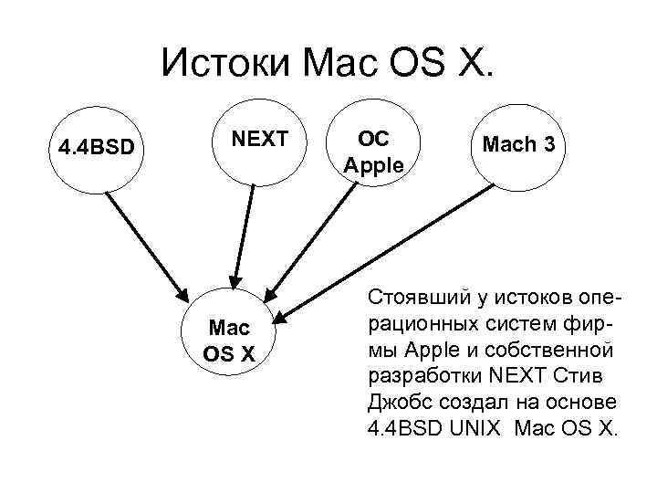 Истоки Mac OS X. 4. 4 BSD NEXT Mac OS X OC Apple Mach