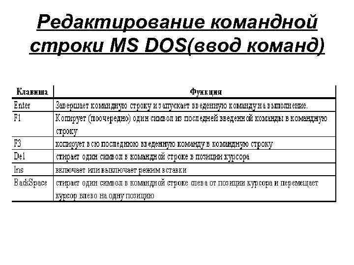  Редактирование командной строки MS DOS(ввод команд) 