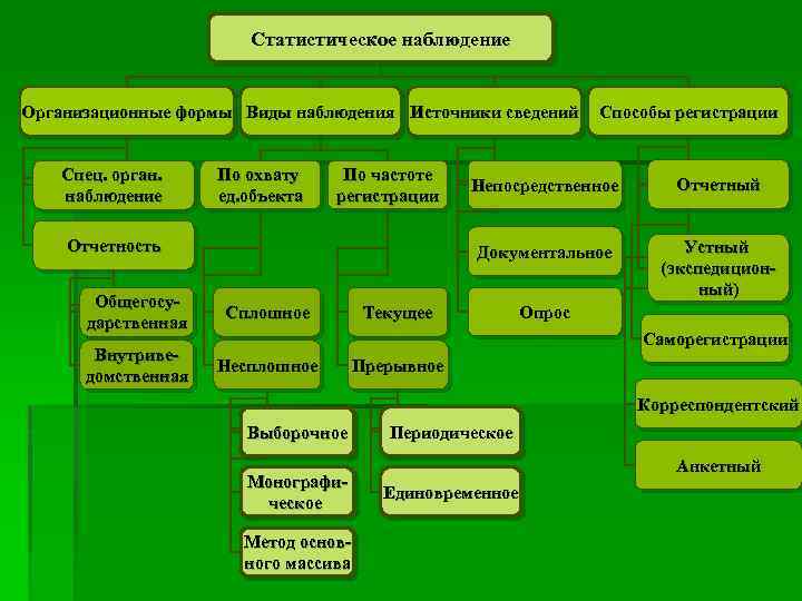 Источник наблюдения. Виды прерывного наблюдения. Организационные формы наблюдения. Виды статистического наблюдения по источнику сведений. Организационные формы стат наблюдения.