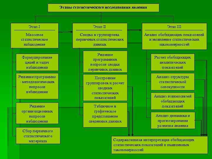 Этапы статистического исследования явления Этап III Массовое статистическое наблюдение Сводка и группировка первичных статистических