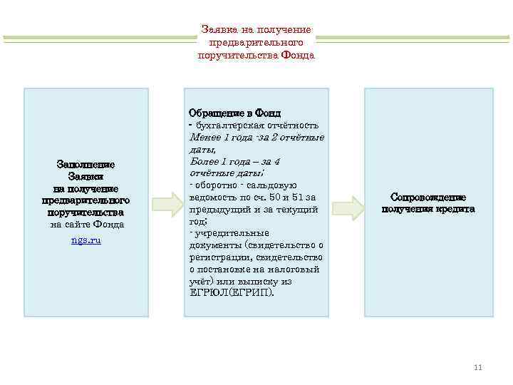 Заявка на получение предварительного поручительства Фонда Обращение в Фонд - бухгалтерская отчётность Заполнение Заявки