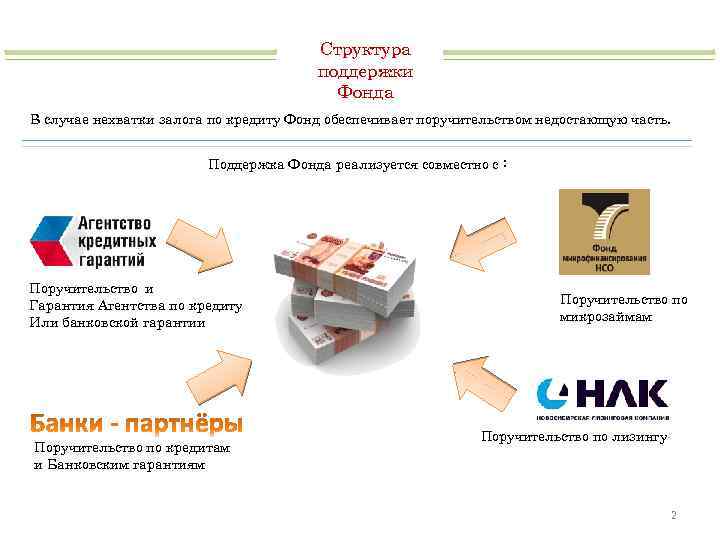 Структура поддержки Фонда В случае нехватки залога по кредиту Фонд обеспечивает поручительством недостающую часть.