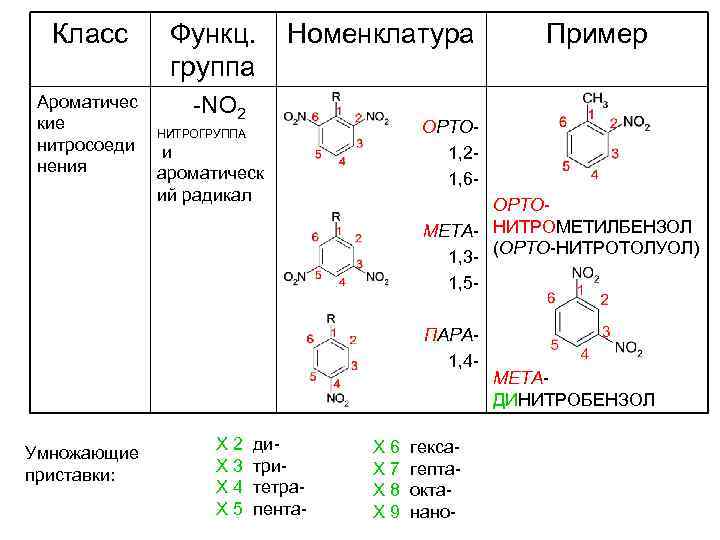 Класс Ароматичес кие нитросоеди нения Функц. группа Номенклатура -NO 2 ОРТО 1, 21, 6