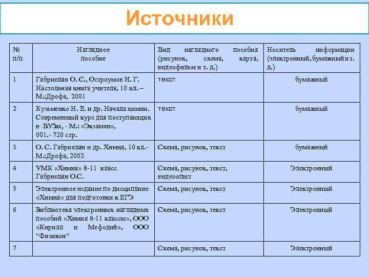 Источники № п/п Наглядное пособие Вид наглядного (рисунок, схема, видеофильм и т. д. )