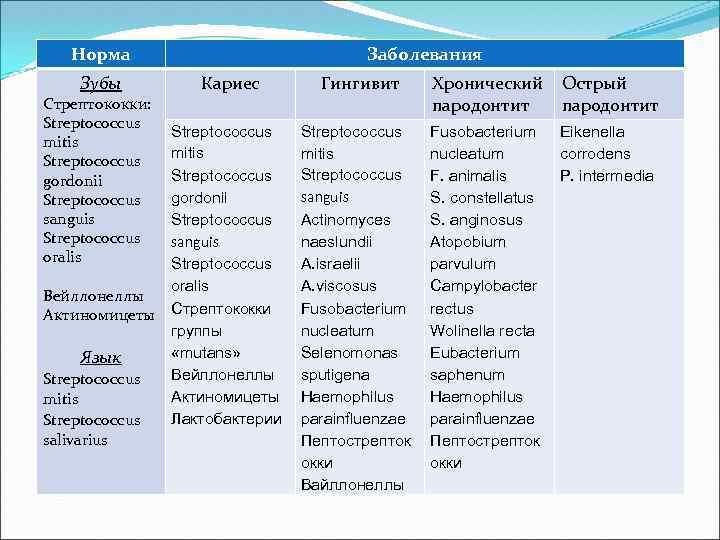 Норма Зубы Стрептококки: Streptococcus mitis Streptococcus gordonii Streptococcus sanguis Streptococcus oralis Вейллонеллы Актиномицеты Язык