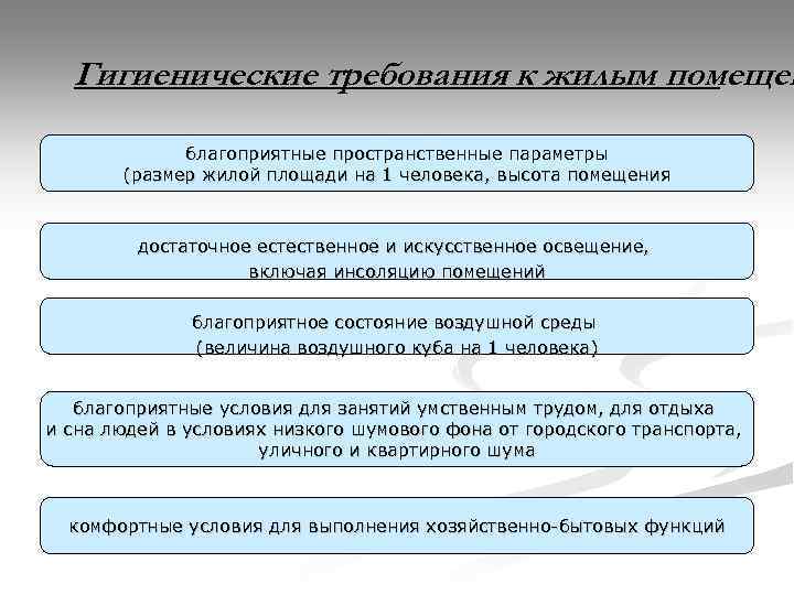 Гигиенические требования к жилым помещен благоприятные пространственные параметры (размер жилой площади на 1 человека,