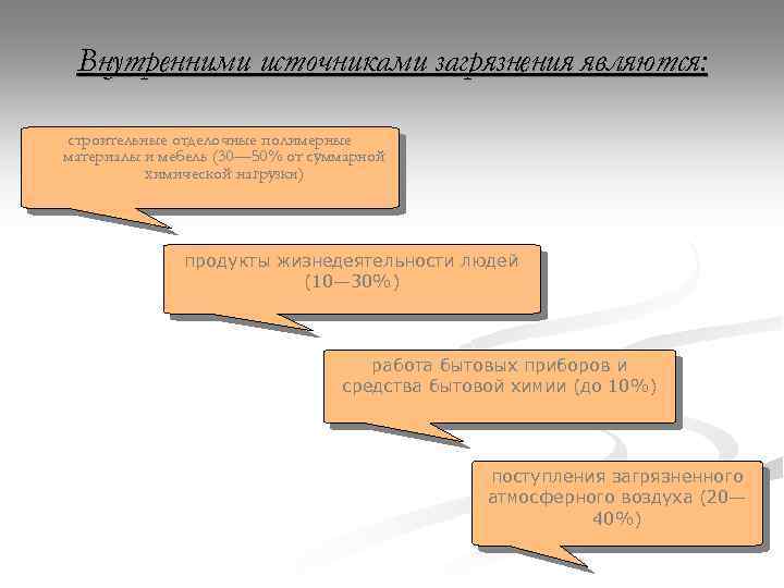 Внутренними источниками загрязнения являются: строительные отделочные полимерные материалы и мебель (30— 50% от суммарной