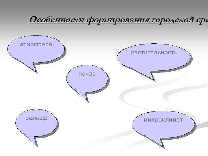 Особенности формирования городской сре атмосфера растительность почва рельеф микроклимат 