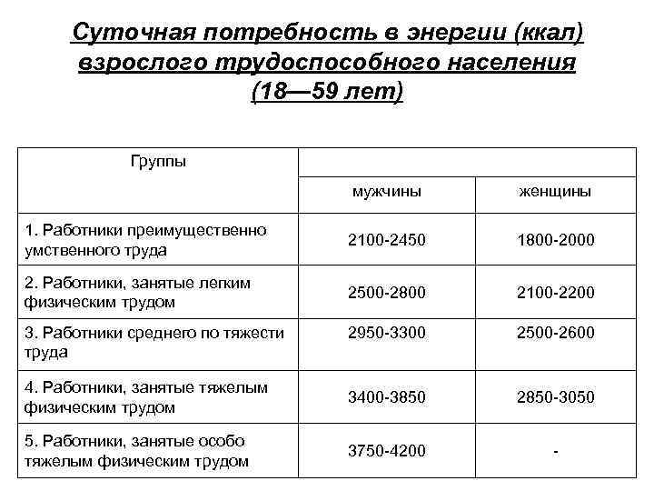 Суточная потребность энергии человека. Суточная энергетическая потребность таблица. Суточная потребность человека в энергии. Потребность в калориях. Суточная потребность ккал.