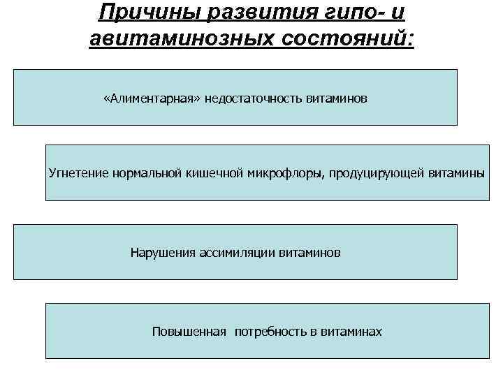 Причины развития гипо- и авитаминозных состояний: «Алиментарная» недостаточность витаминов Угнетение нормальной кишечной микрофлоры, продуцирующей