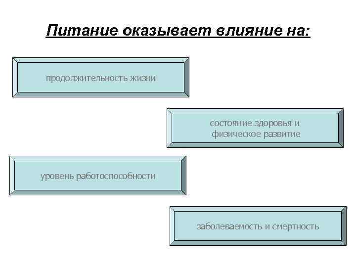 Питание оказывает влияние на: продолжительность жизни состояние здоровья и физическое развитие уровень работоспособности заболеваемость