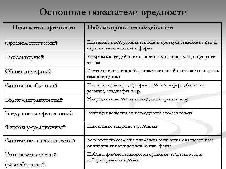 Основные показатели вредности Показатель вредности Неблагоприятное воздействие Органолептический Появление посторонних запахов и привкуса, изменение