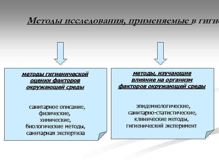 Методы гигиенических исследований. Методы исследования, используемые в гигиене. Основные методы гигиены. Методы гигиенических исследований схема. Методы исследования гигиены человека.