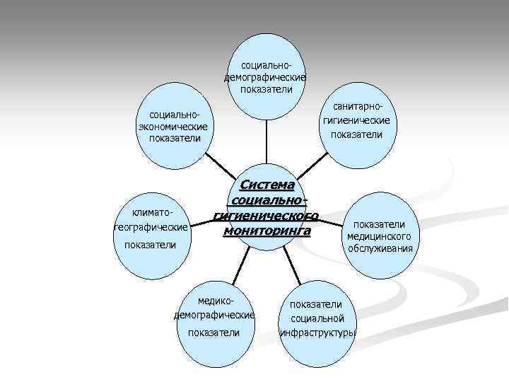  социально- демографические показатели санитарно- социально- гигиенические экономические показатели Система социально- климато- гигиенического географические