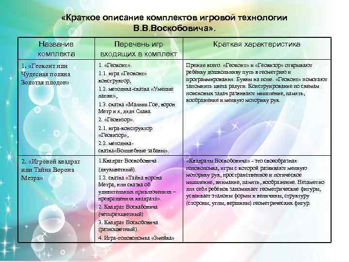  «Краткое описание комплектов игровой технологии В. В. Воскобовича» . Название комплекта Перечень игр