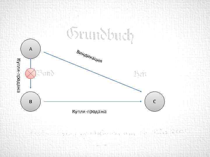 А Вин дик аци Купля-продажа я В С Купля-продажа 