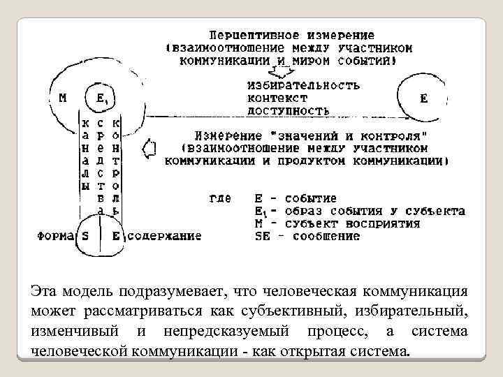 Эта модель подразумевает, что человеческая коммуникация может рассматриваться как субъективный, избирательный, изменчивый и непредсказуемый