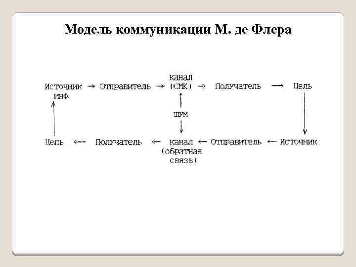 Модель коммуникации М. де Флера 