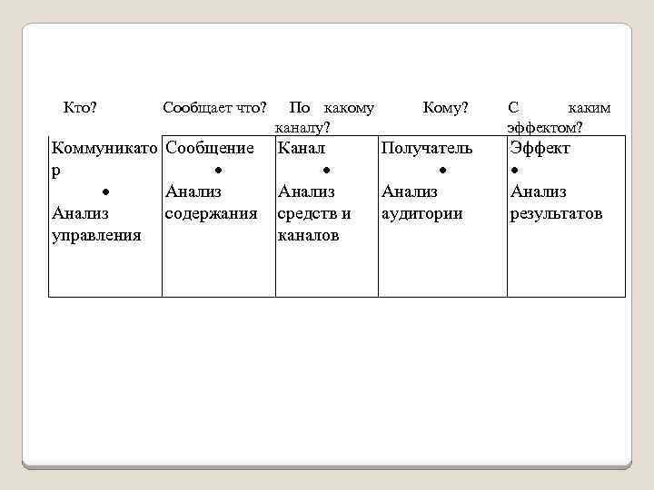  Кто? Сообщает что? По какому Кому? С каким каналу? эффектом? Коммуникато Сообщение Канал