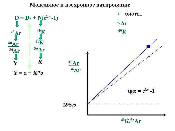 Модельное и изохронное датирование D = D 0 + 40 Ar N(e t биотит