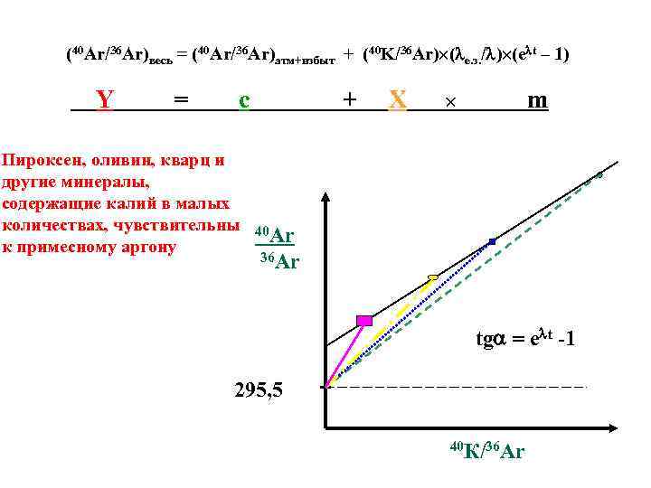 (40 Ar/36 Ar)весь = (40 Ar/36 Ar)атм+избыт + (40 K/36 Ar) ( е. з.