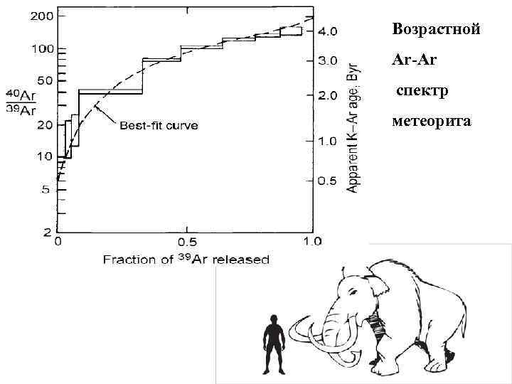 Возрастной Ar-Ar спектр метеорита 